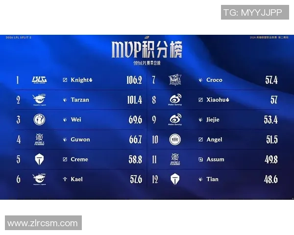 全球挑战赛最新积分榜JDG凭借62分稳居第一名